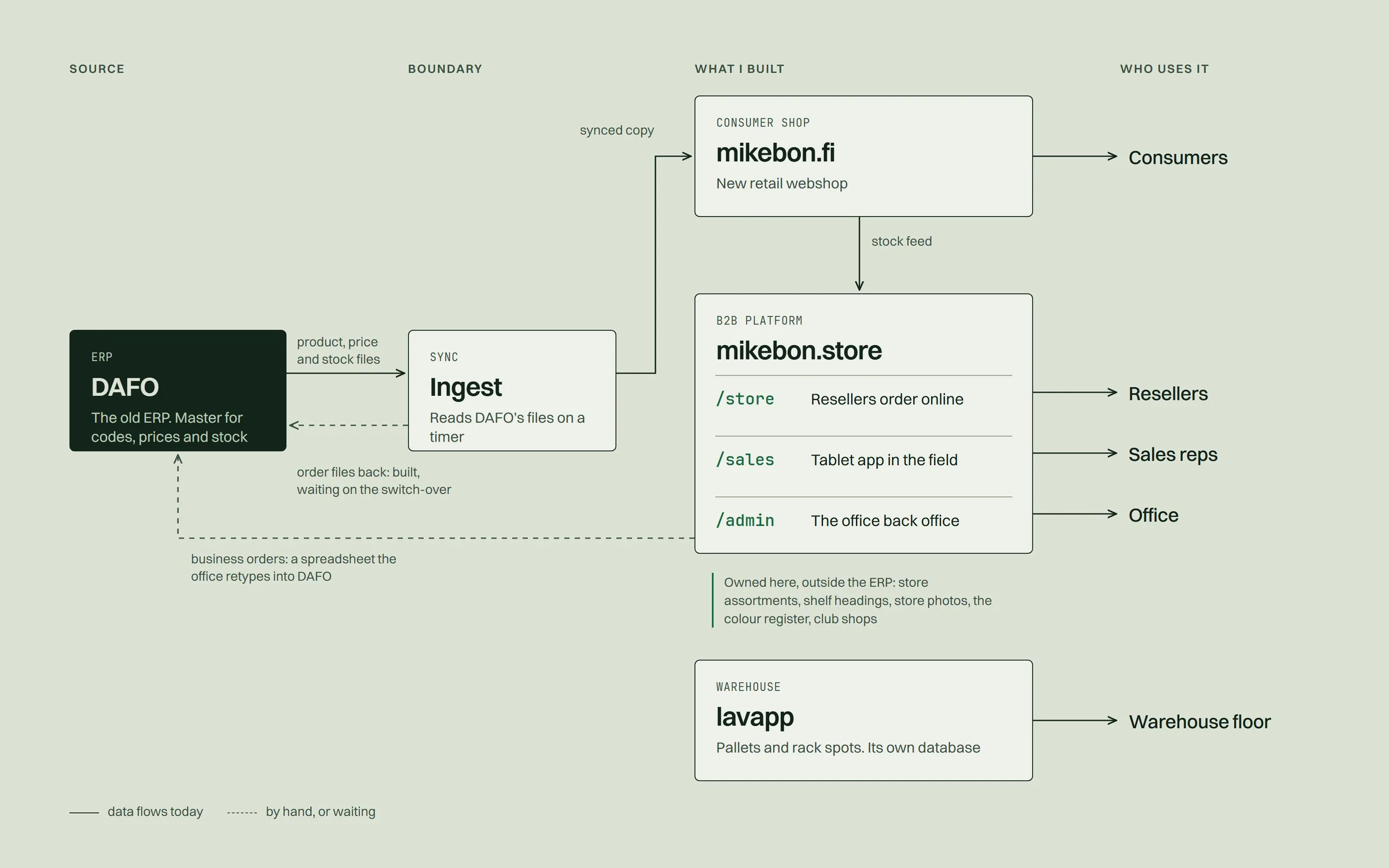 System map. DAFO, the ERP, sends product, price and stock files to one ingest. The ingest feeds a synced copy to mikebon.fi, the consumer shop, which serves consumers and sends a stock feed to mikebon.store. mikebon.store has three parts: /store for resellers, /sales for sales reps and /admin for the office. lavapp, with its own database, serves the warehouse floor. Dashed lines mark orders going back to DAFO: a spreadsheet retyped by hand, and order files that are built but switched off.